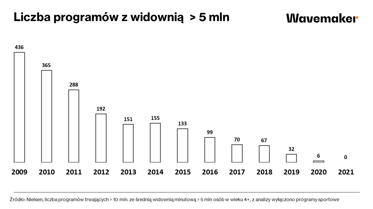 obraz przedstawiający ilustrację - 5 mln widzów