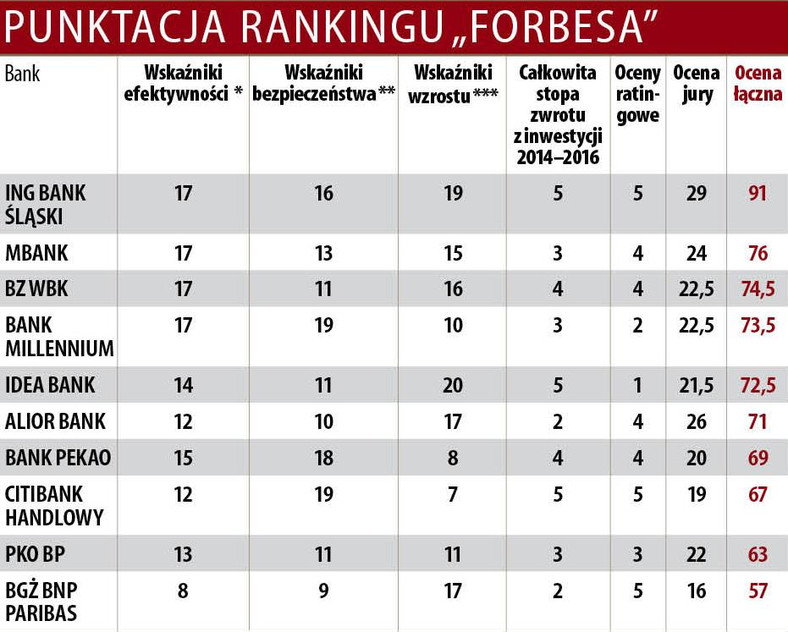 ranking banków